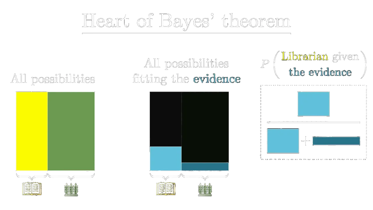 Ilustrace Bayesovy věty.