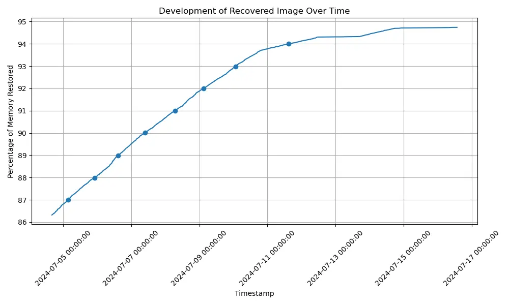 Graph of recovery from 86%.