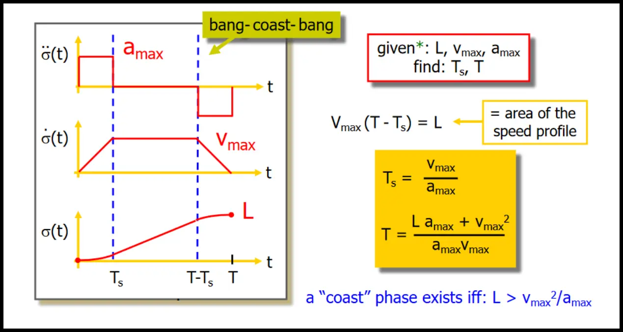 Bang-coast-bang analysis illustration.