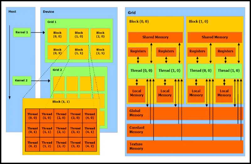 Thread and memory diagram for CUDA.