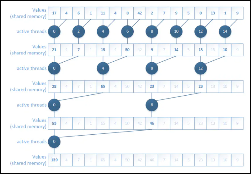 Reduction: interleaved address divergent diagram.
