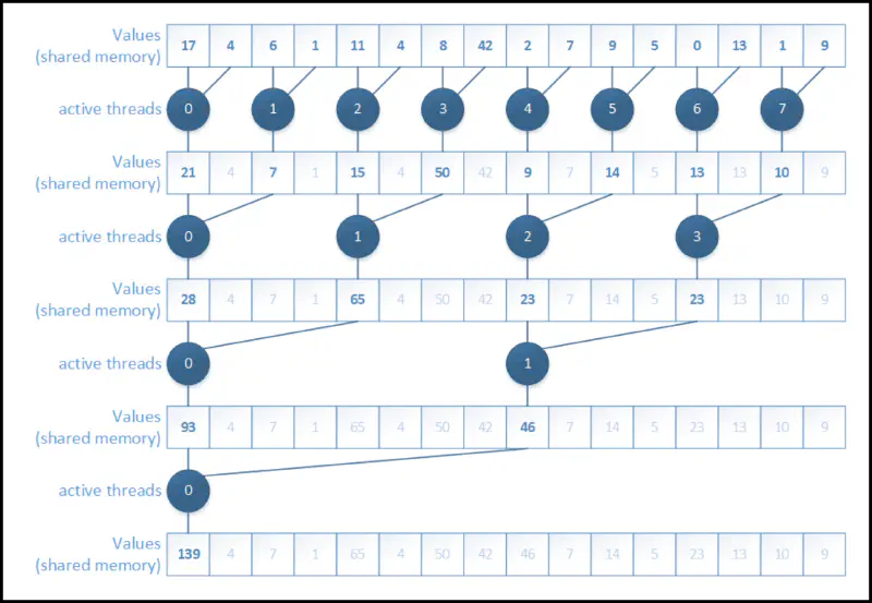Reduction: naive implementation diagram.