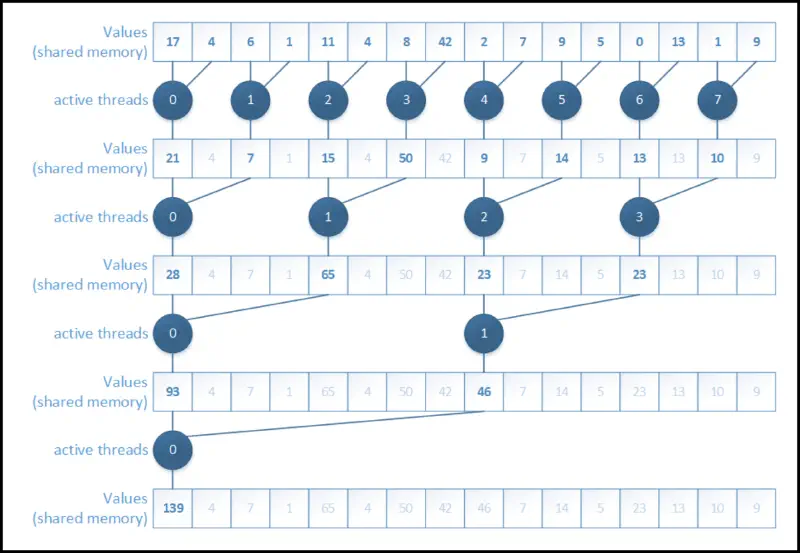 Reduction: naive implementation diagram.