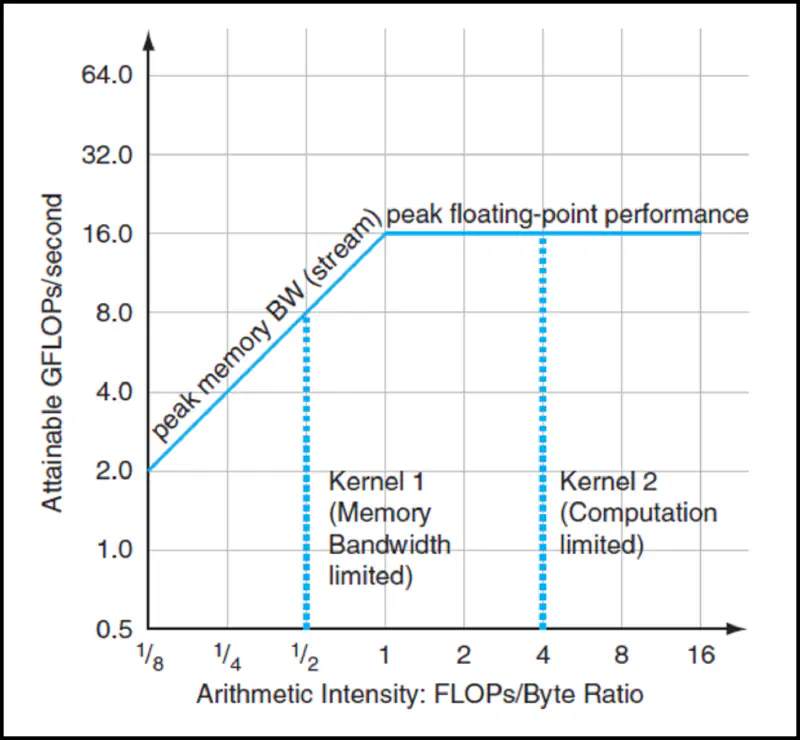 Roofline model illustration.