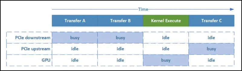 SAXPY without streaming.