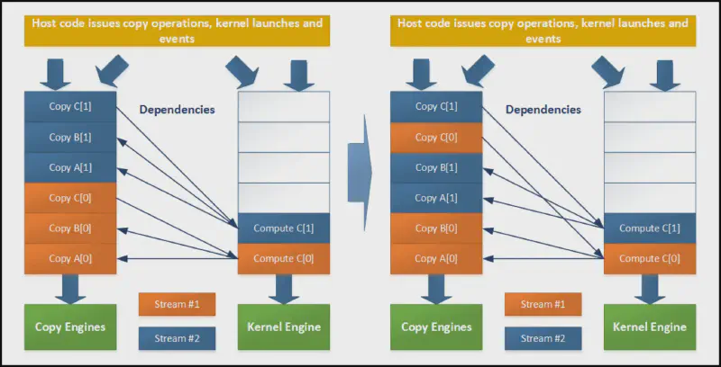 Improved SAXPY streams diagram.