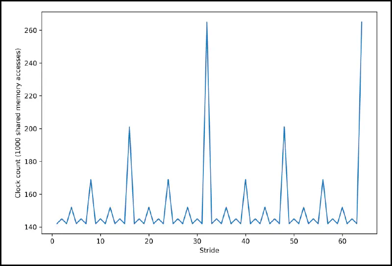 Stride access for Shared memory graph.
