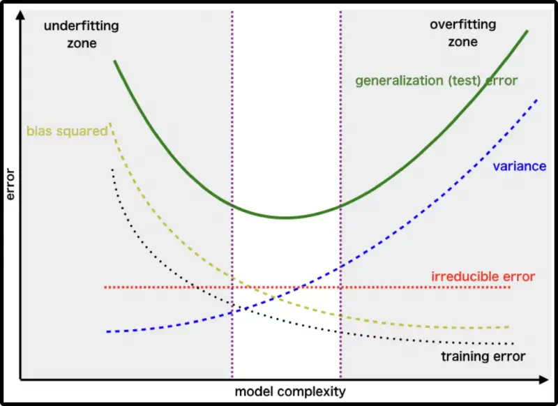 Bias-variance tradeoffs.