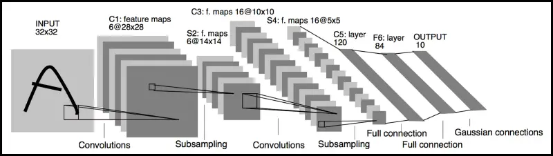 LeNet network diagram.