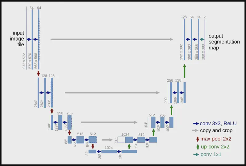 U-net network structure.