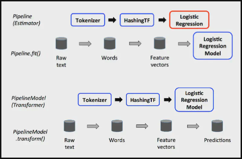 PySpark ML pipeline illustration.