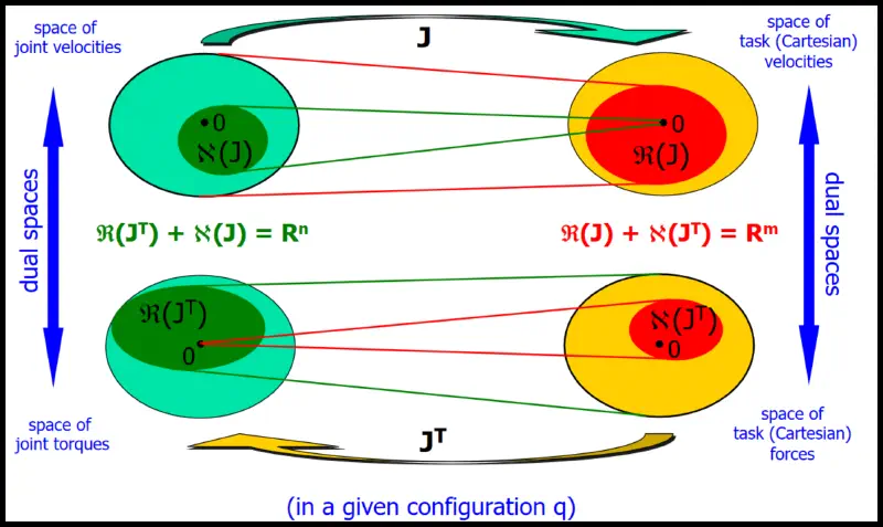 Kinetostatic Duality illustration.