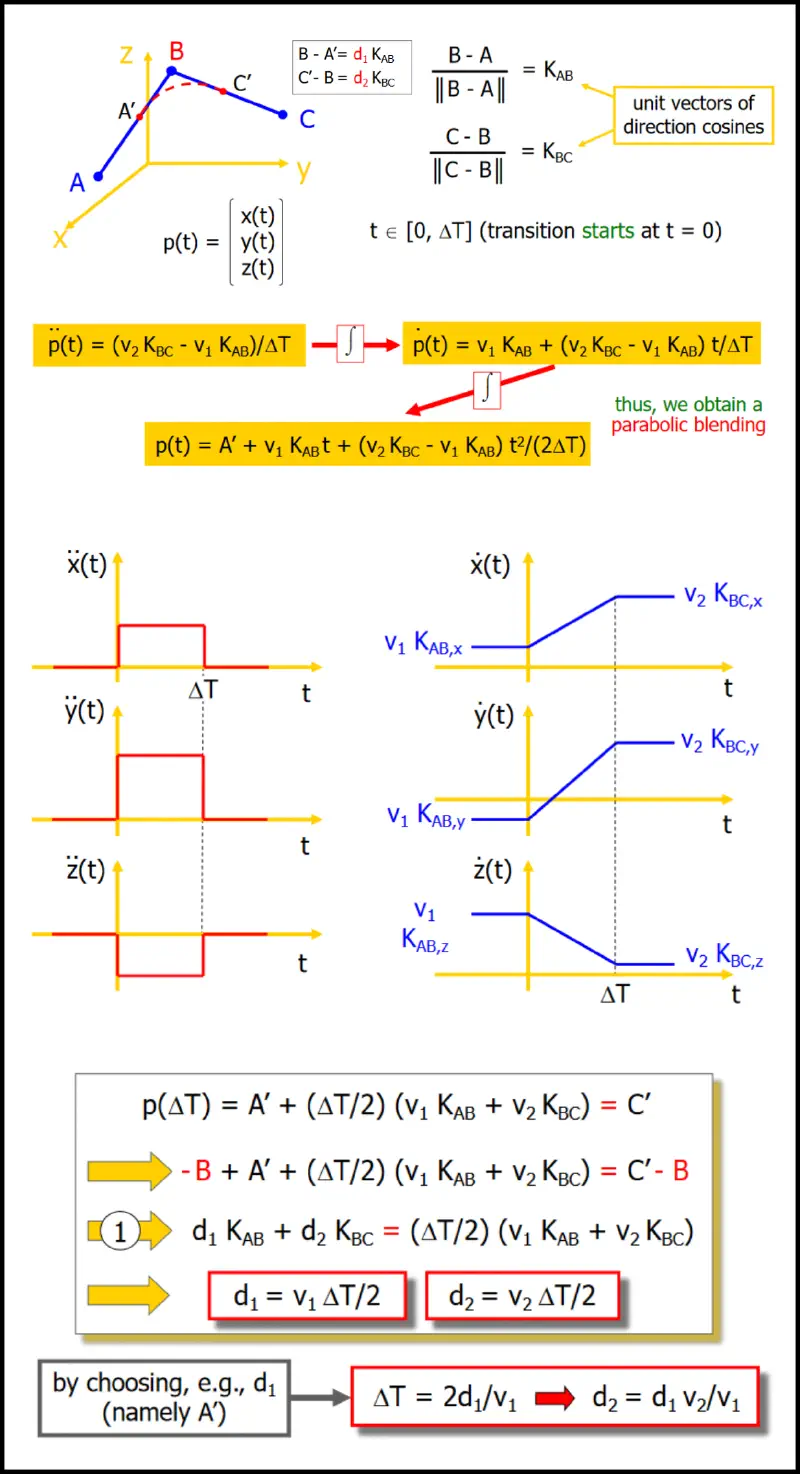 Fly-over analysis illustration.