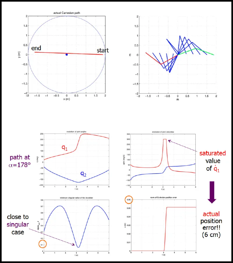 Singularity example.