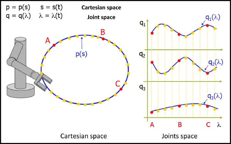 Trajectory Planning example.