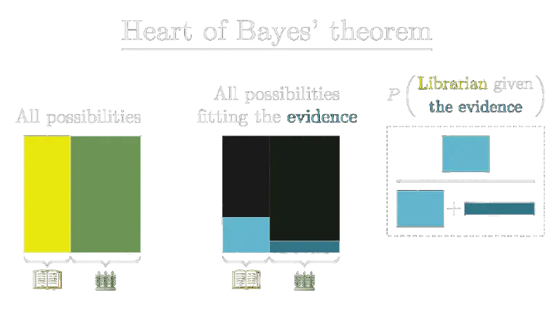 Ilustrace Bayesovy věty.