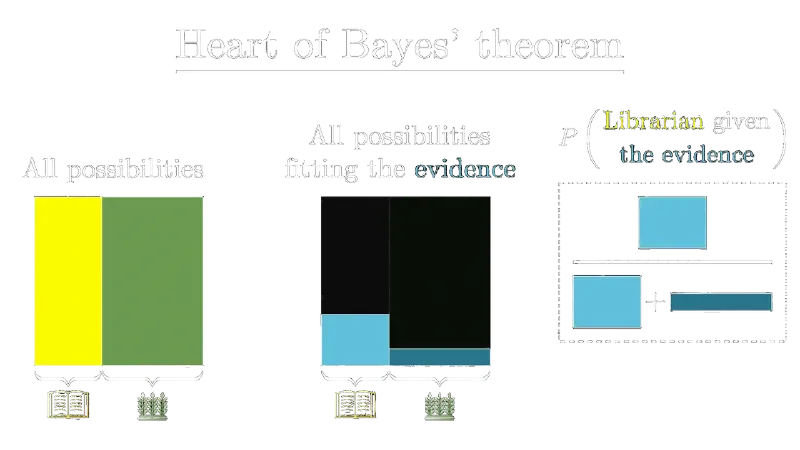 Ilustrace Bayesovy věty.