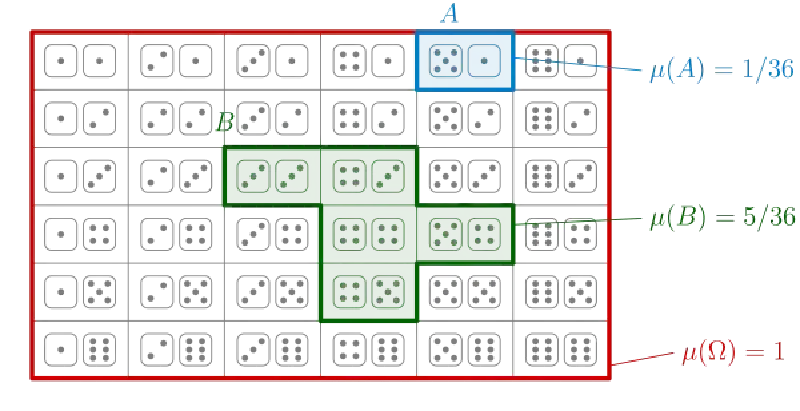 Znázornění konečného prostoru s uniformní pravděpodobností.