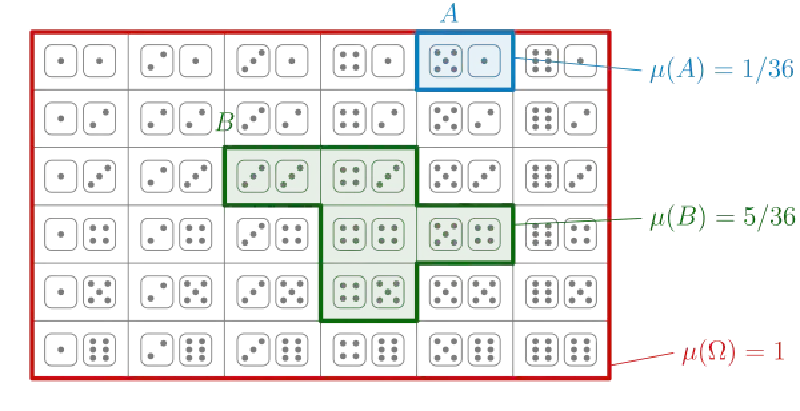 Znázornění konečného prostoru s uniformní pravděpodobností. dvojice hodů kostkou jsou elementární jevy (\(\in \Omega\)), vyznačené množiny jsou měřené jevy (\(\in \mathcal{F}\)).