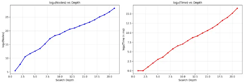 Search time / nodes vs. depth.
