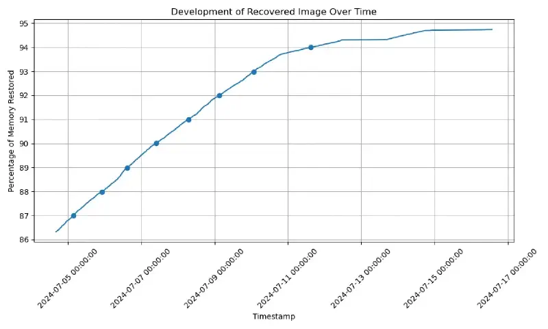 Graph of recovery from 86%.