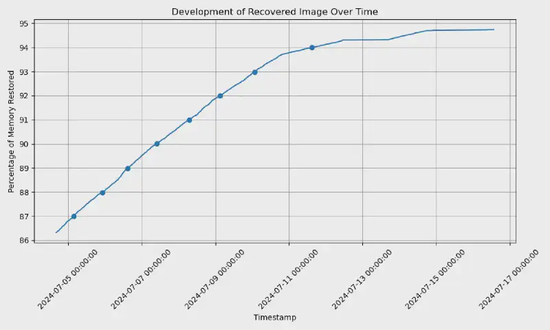 Graph of recovery from 86%.