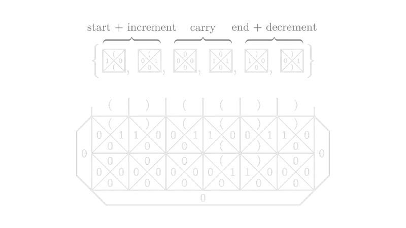 Minimal parentheses tiling